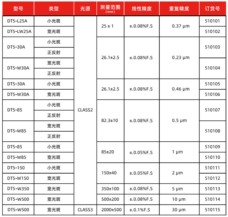 三角法激光傳感器(圖1)
